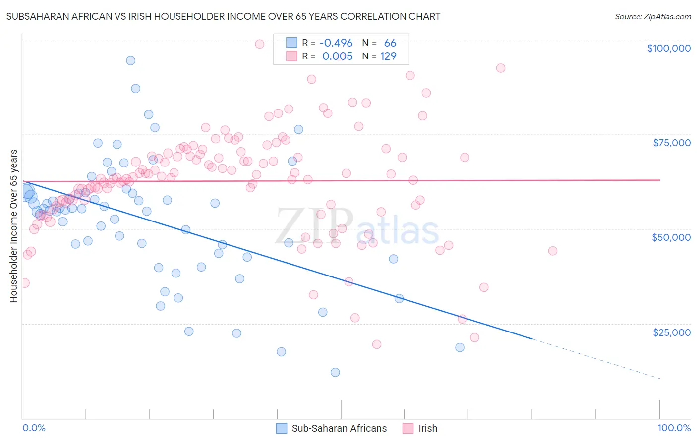 Subsaharan African vs Irish Householder Income Over 65 years