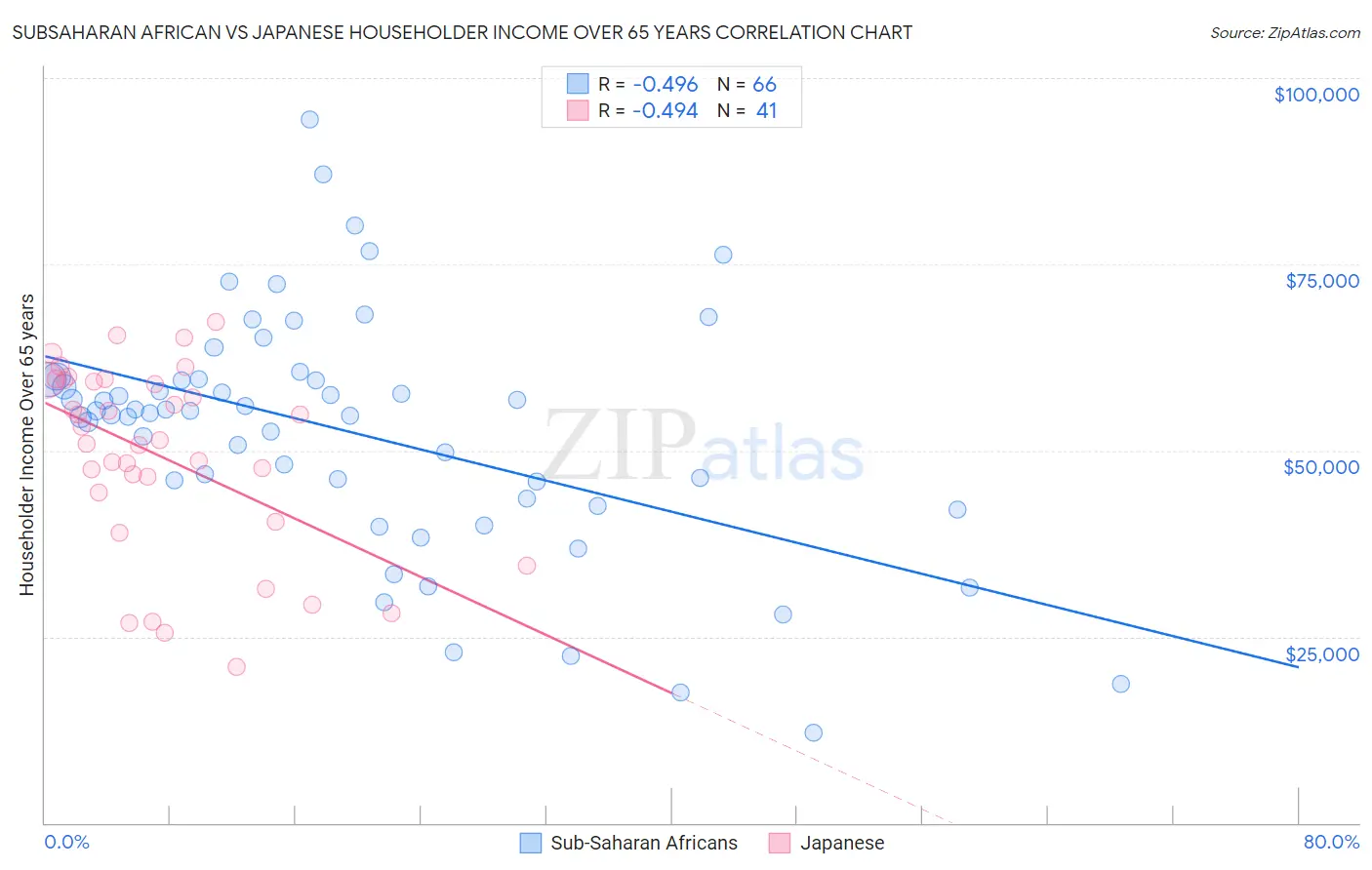 Subsaharan African vs Japanese Householder Income Over 65 years