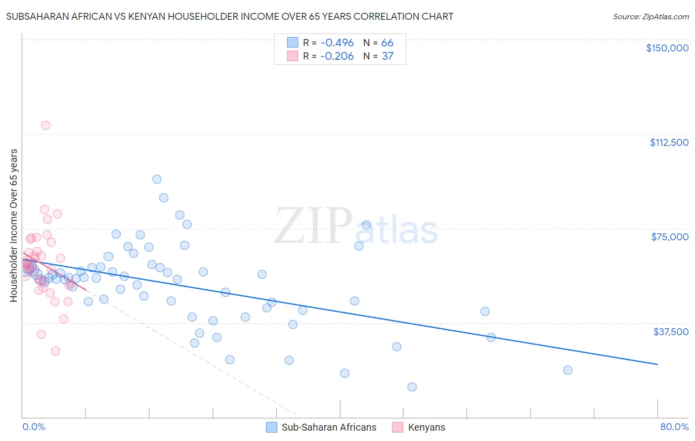 Subsaharan African vs Kenyan Householder Income Over 65 years