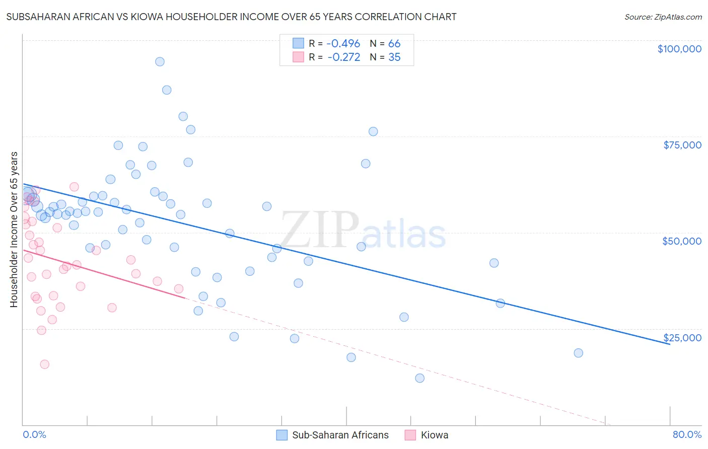 Subsaharan African vs Kiowa Householder Income Over 65 years