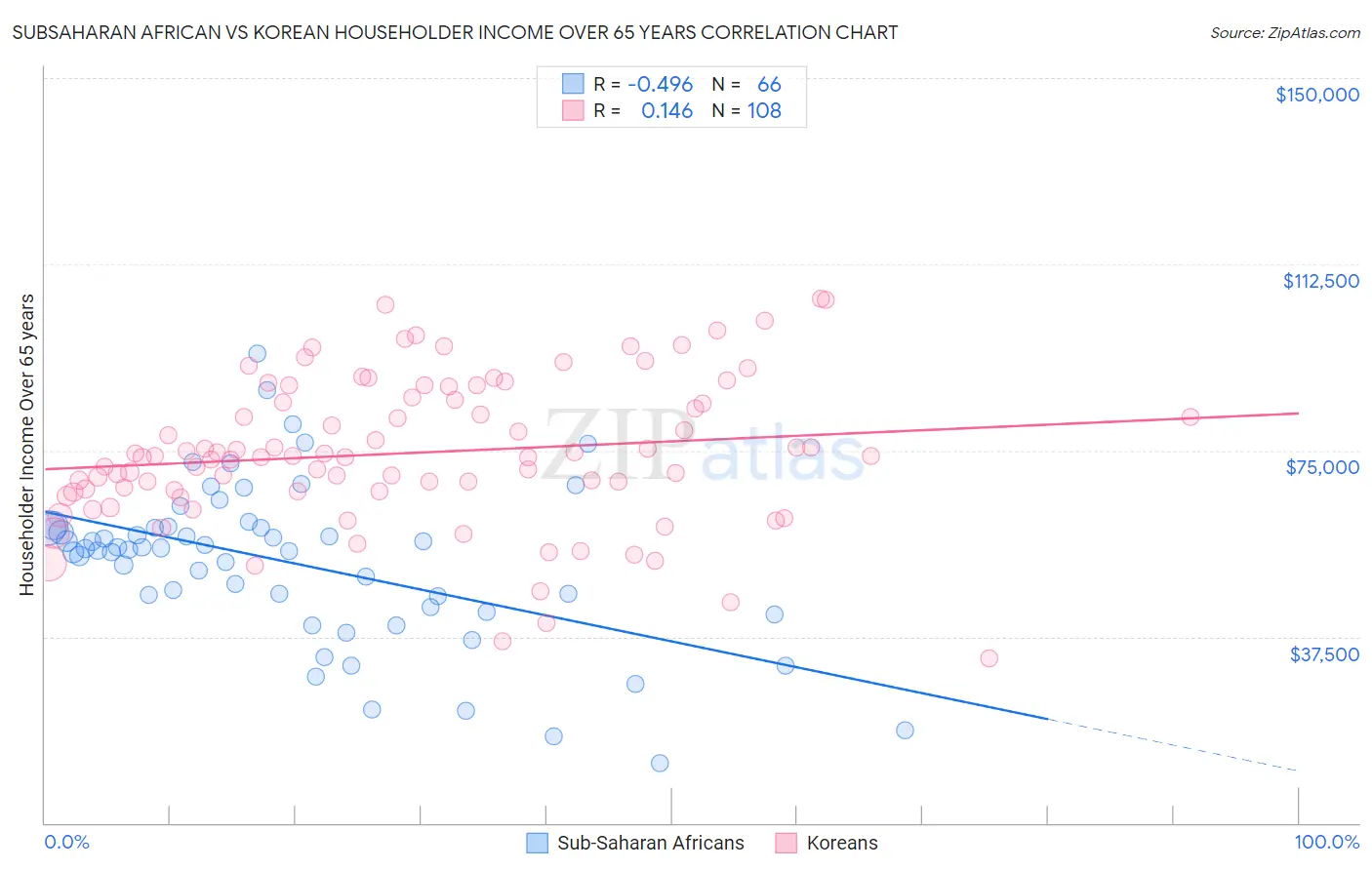 Subsaharan African vs Korean Householder Income Over 65 years