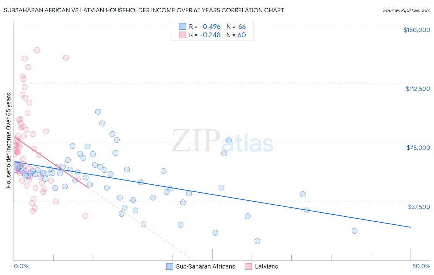 Subsaharan African vs Latvian Householder Income Over 65 years