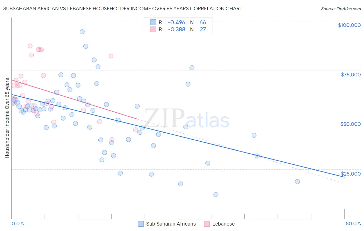 Subsaharan African vs Lebanese Householder Income Over 65 years