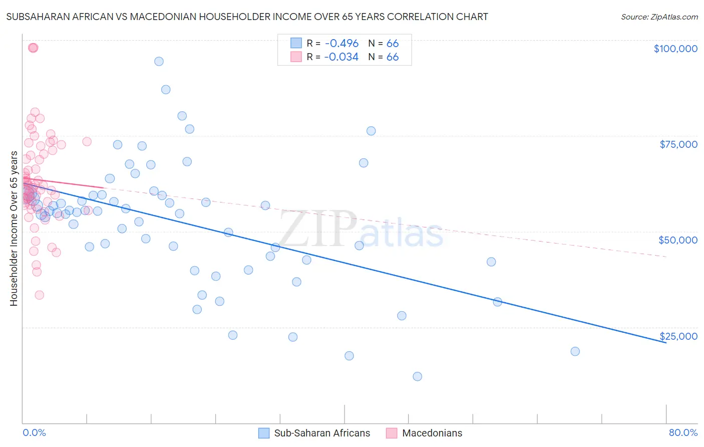 Subsaharan African vs Macedonian Householder Income Over 65 years