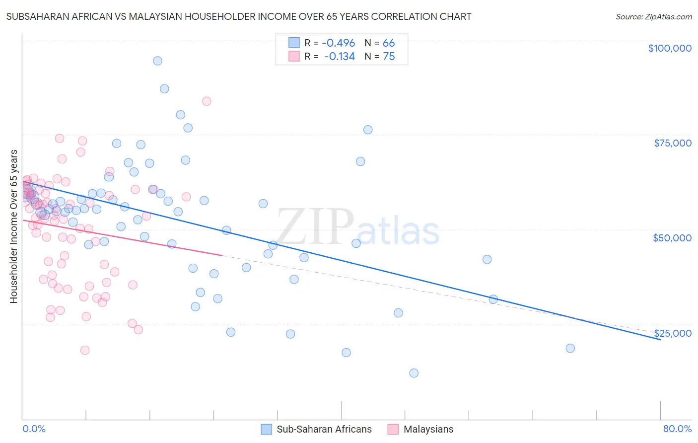 Subsaharan African vs Malaysian Householder Income Over 65 years