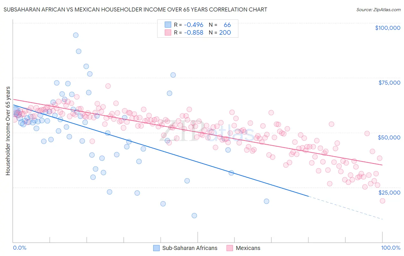 Subsaharan African vs Mexican Householder Income Over 65 years