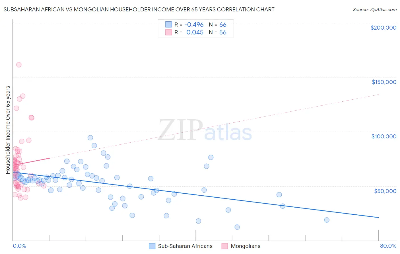 Subsaharan African vs Mongolian Householder Income Over 65 years