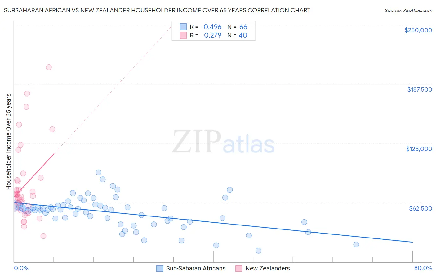 Subsaharan African vs New Zealander Householder Income Over 65 years