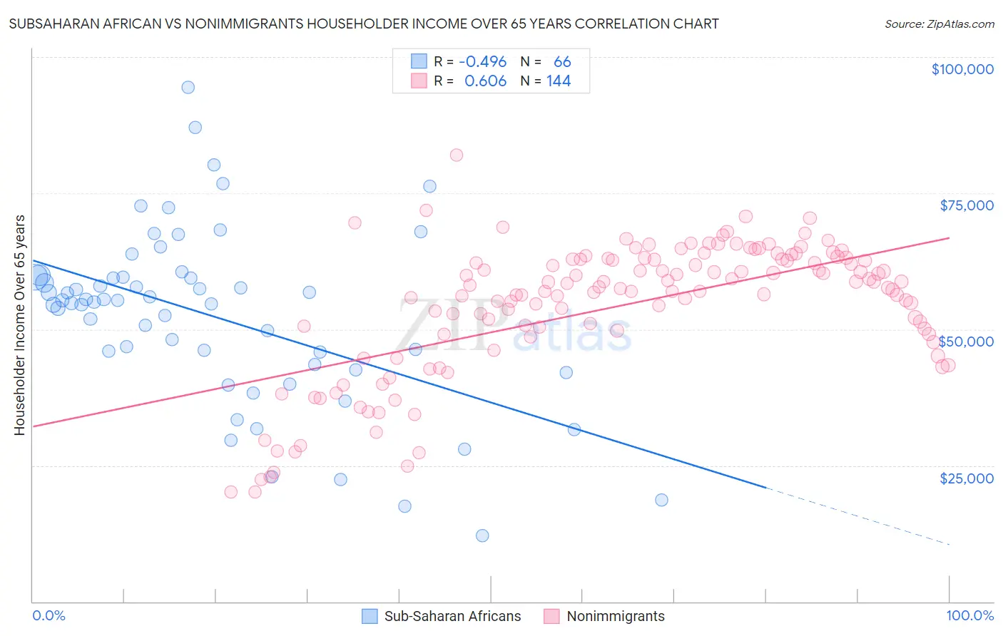 Subsaharan African vs Nonimmigrants Householder Income Over 65 years