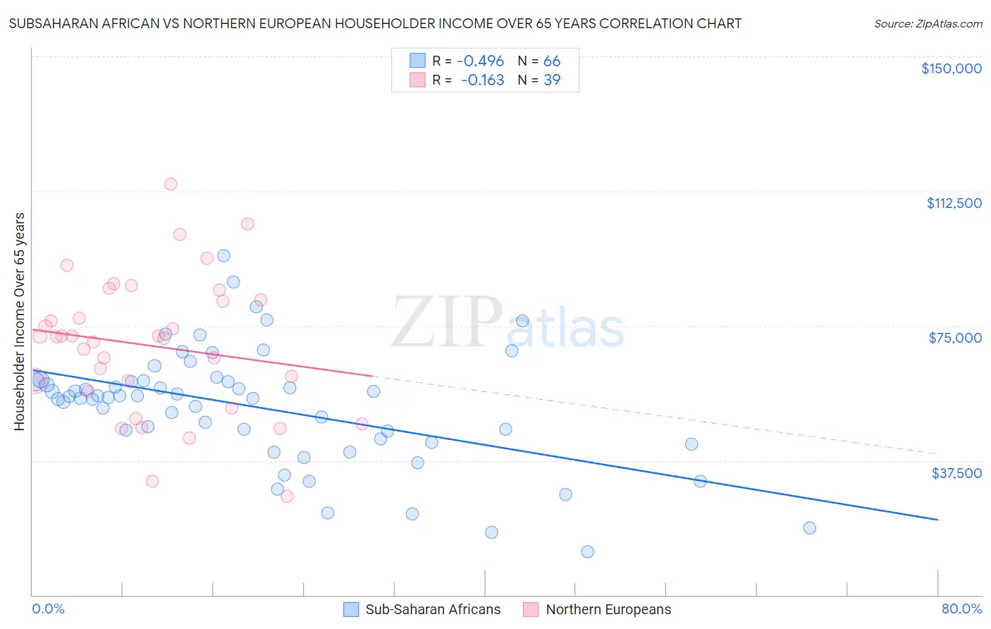 Subsaharan African vs Northern European Householder Income Over 65 years