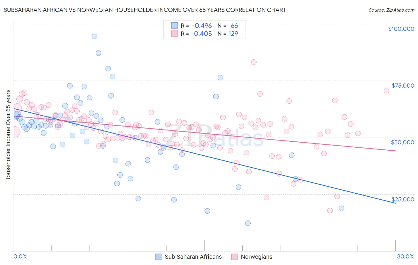 Subsaharan African vs Norwegian Householder Income Over 65 years