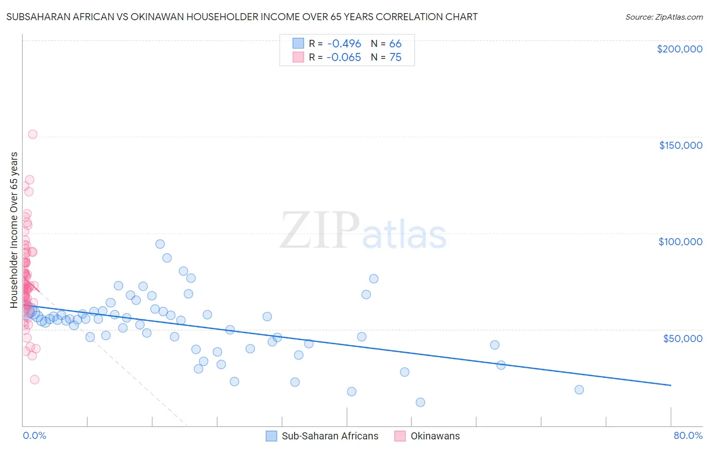 Subsaharan African vs Okinawan Householder Income Over 65 years