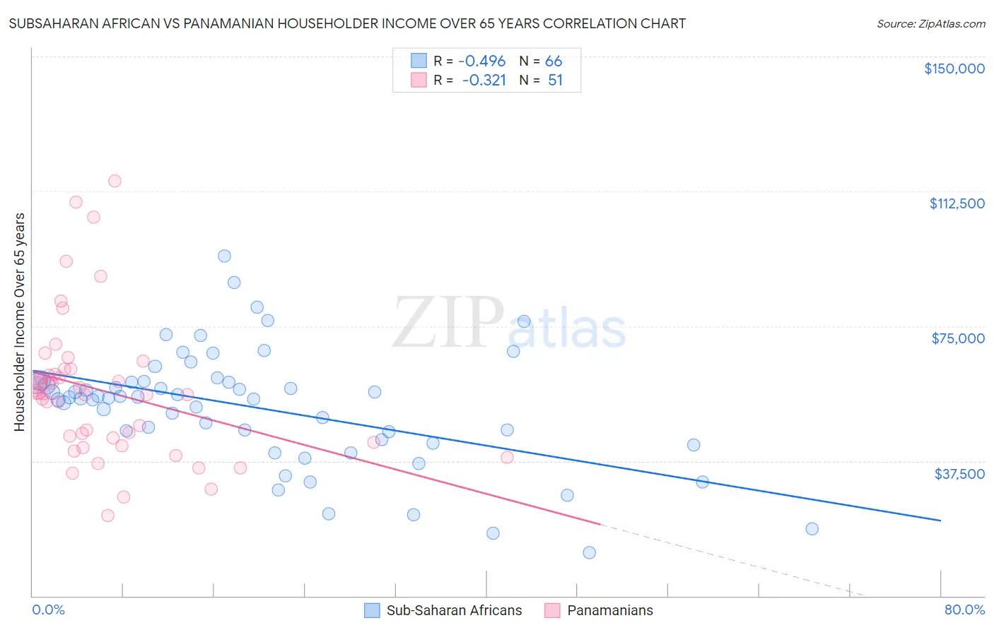 Subsaharan African vs Panamanian Householder Income Over 65 years