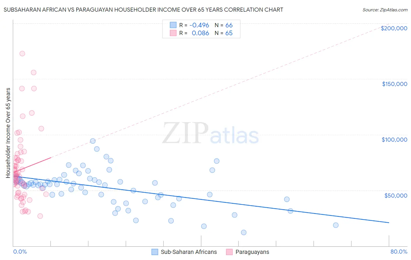 Subsaharan African vs Paraguayan Householder Income Over 65 years