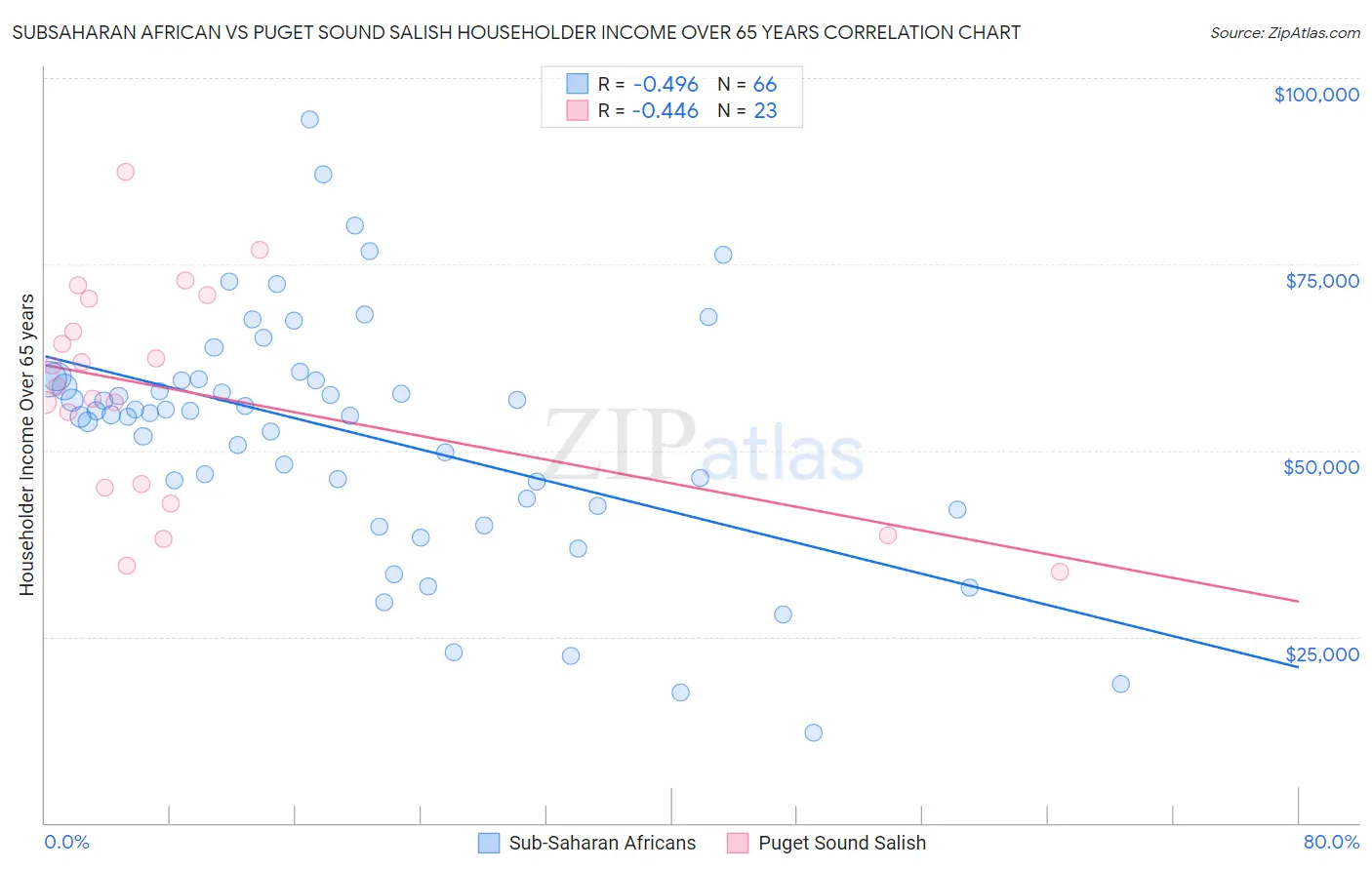 Subsaharan African vs Puget Sound Salish Householder Income Over 65 years