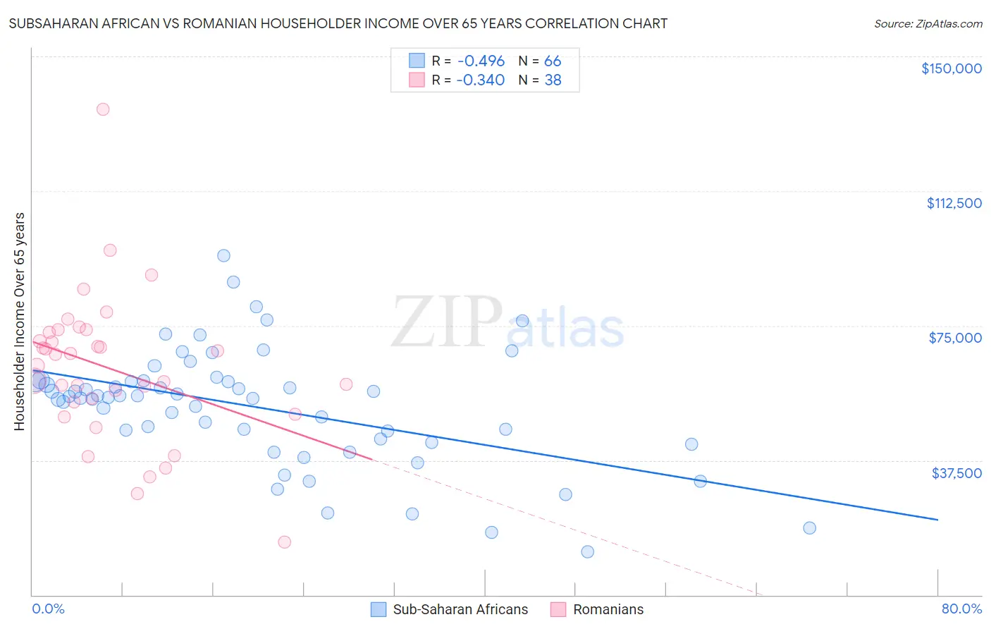 Subsaharan African vs Romanian Householder Income Over 65 years