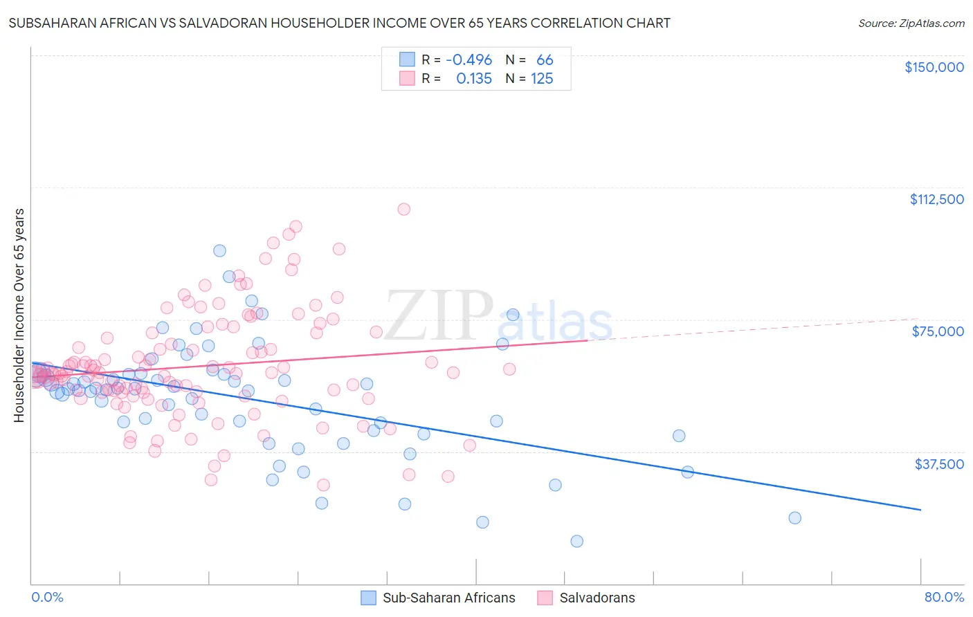 Subsaharan African vs Salvadoran Householder Income Over 65 years