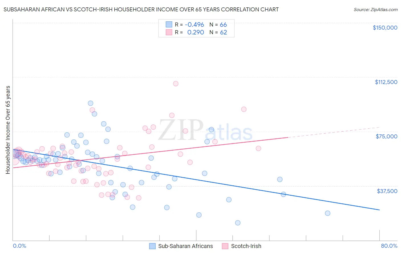 Subsaharan African vs Scotch-Irish Householder Income Over 65 years