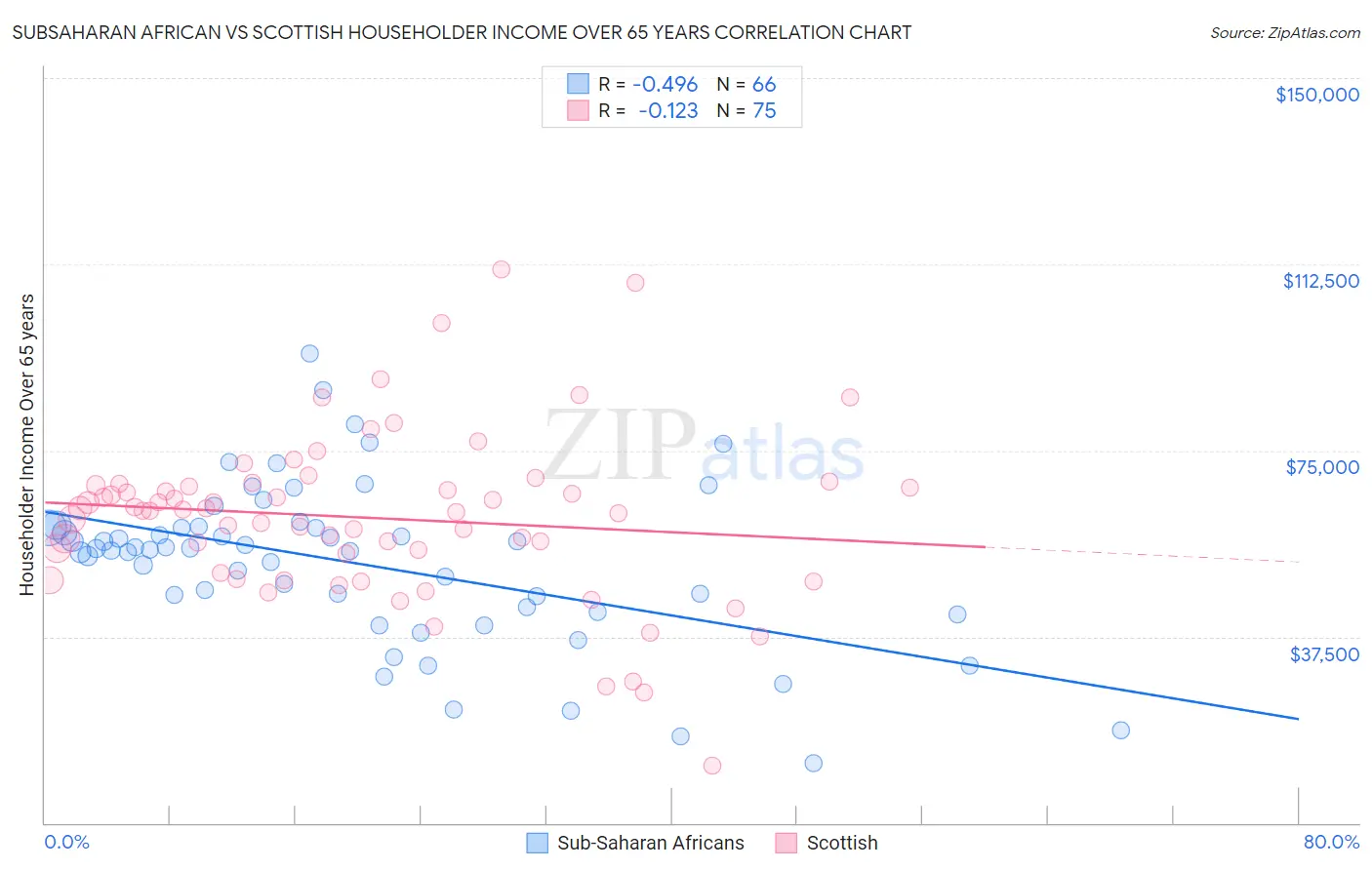 Subsaharan African vs Scottish Householder Income Over 65 years