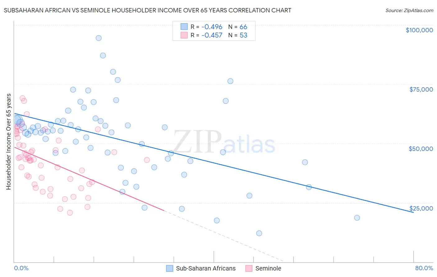 Subsaharan African vs Seminole Householder Income Over 65 years