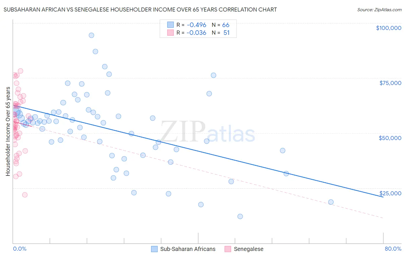 Subsaharan African vs Senegalese Householder Income Over 65 years