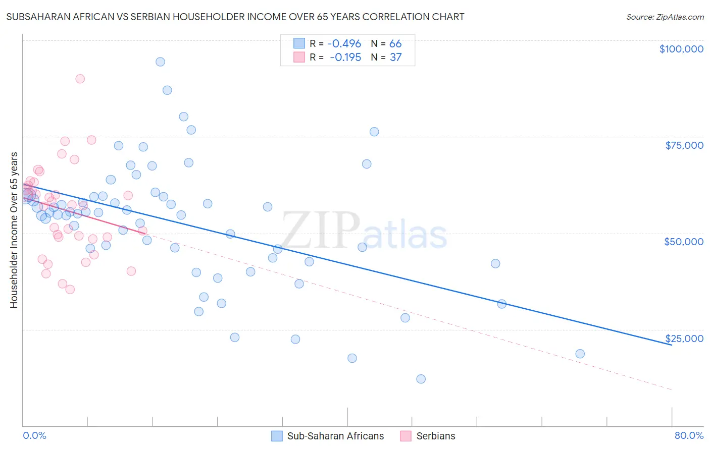 Subsaharan African vs Serbian Householder Income Over 65 years