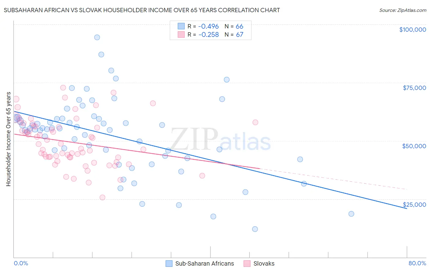 Subsaharan African vs Slovak Householder Income Over 65 years