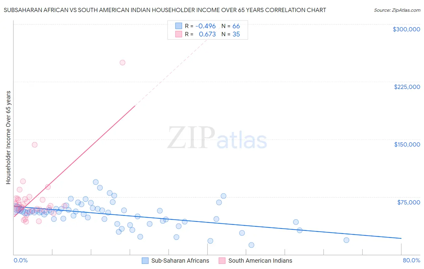 Subsaharan African vs South American Indian Householder Income Over 65 years