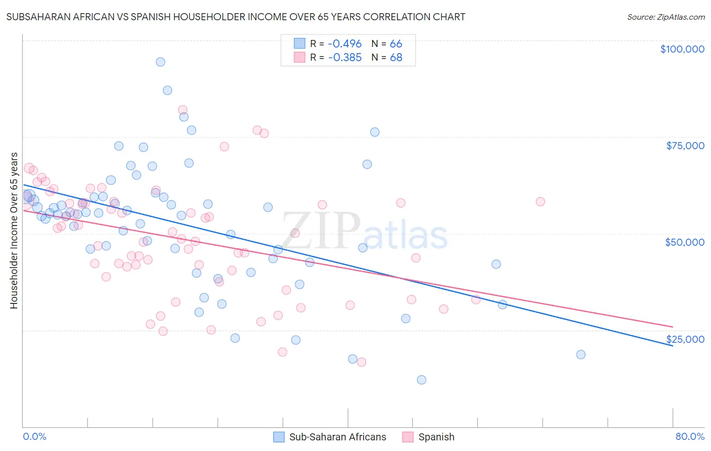Subsaharan African vs Spanish Householder Income Over 65 years