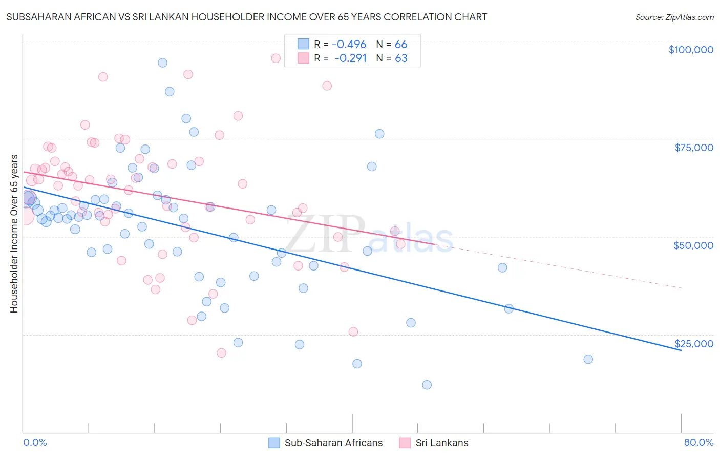 Subsaharan African vs Sri Lankan Householder Income Over 65 years