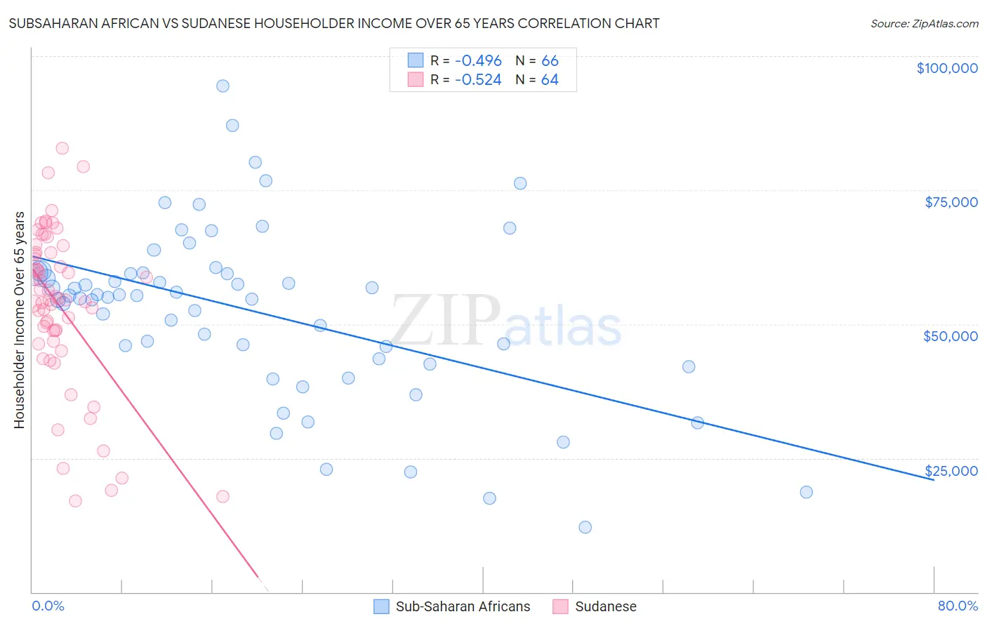 Subsaharan African vs Sudanese Householder Income Over 65 years