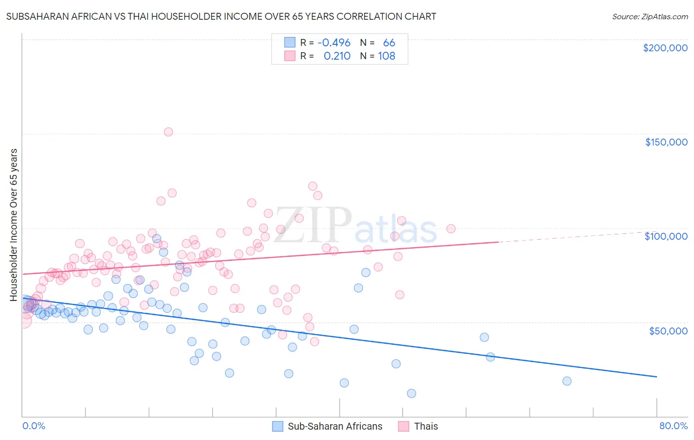 Subsaharan African vs Thai Householder Income Over 65 years