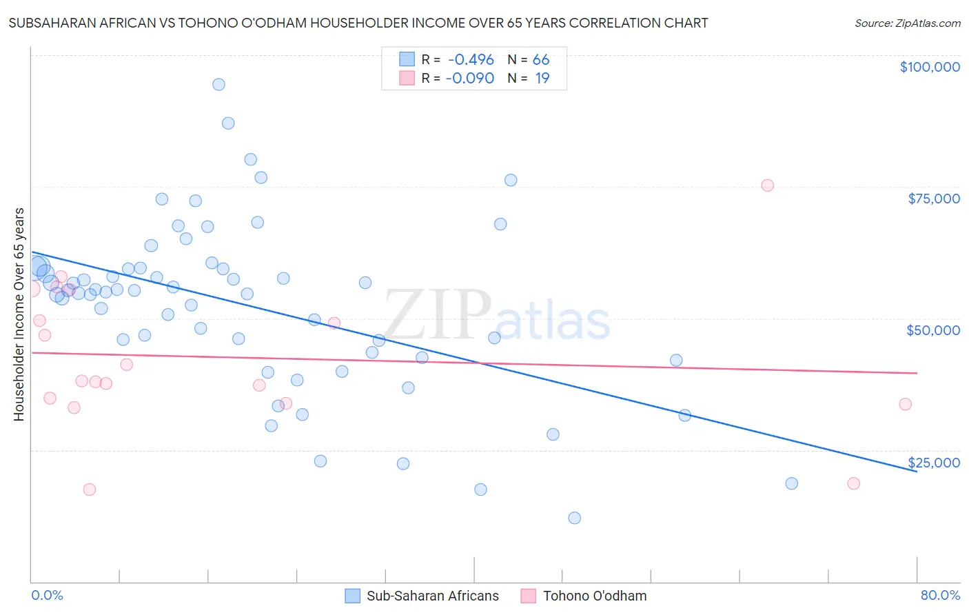 Subsaharan African vs Tohono O'odham Householder Income Over 65 years