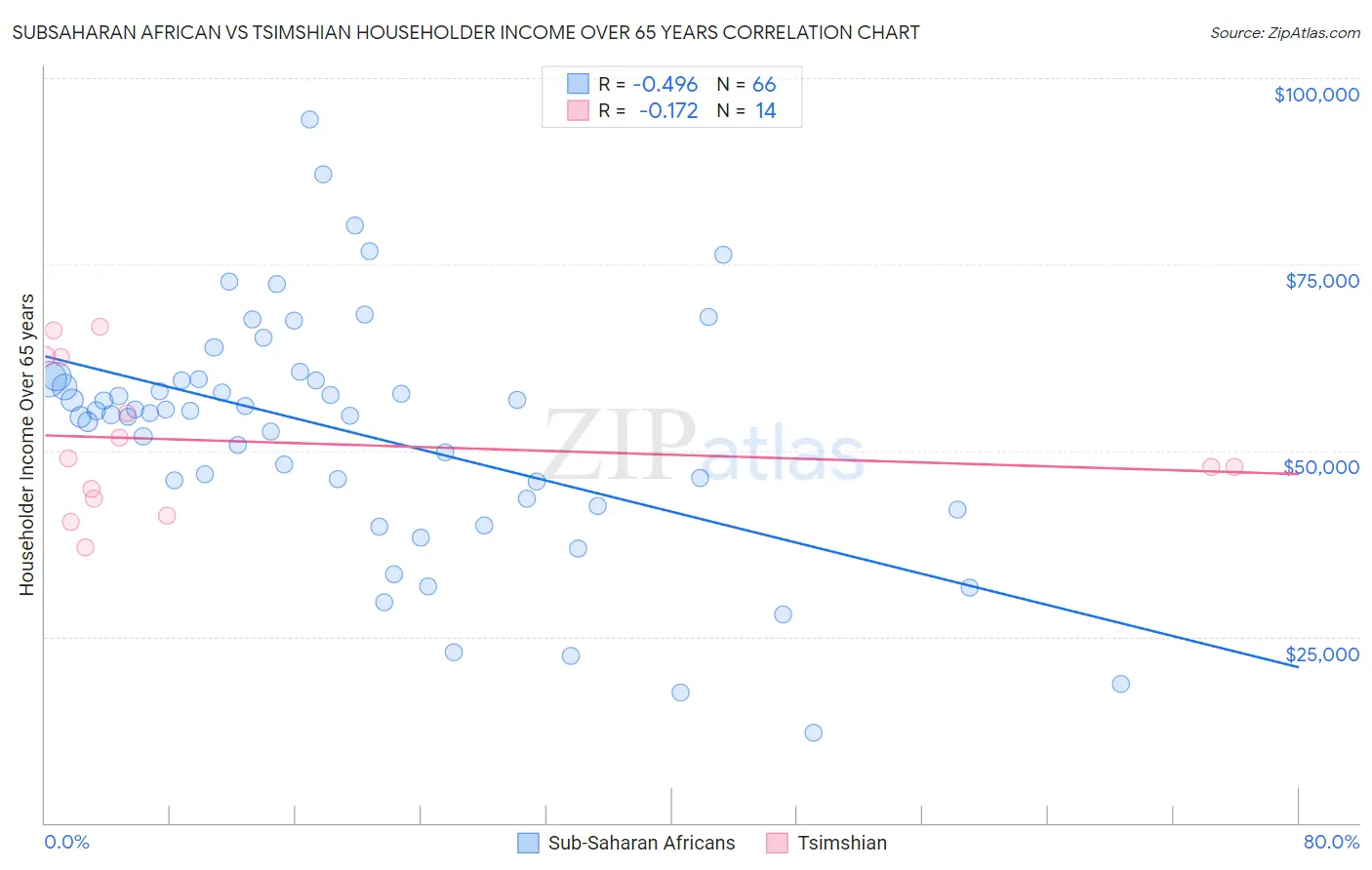 Subsaharan African vs Tsimshian Householder Income Over 65 years