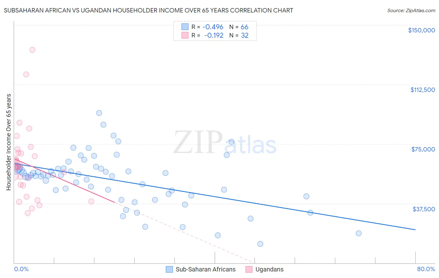 Subsaharan African vs Ugandan Householder Income Over 65 years