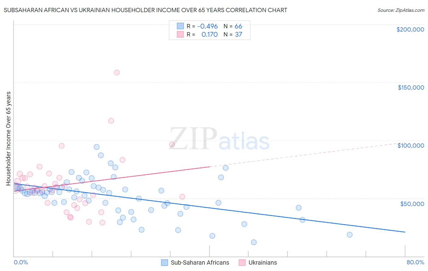 Subsaharan African vs Ukrainian Householder Income Over 65 years