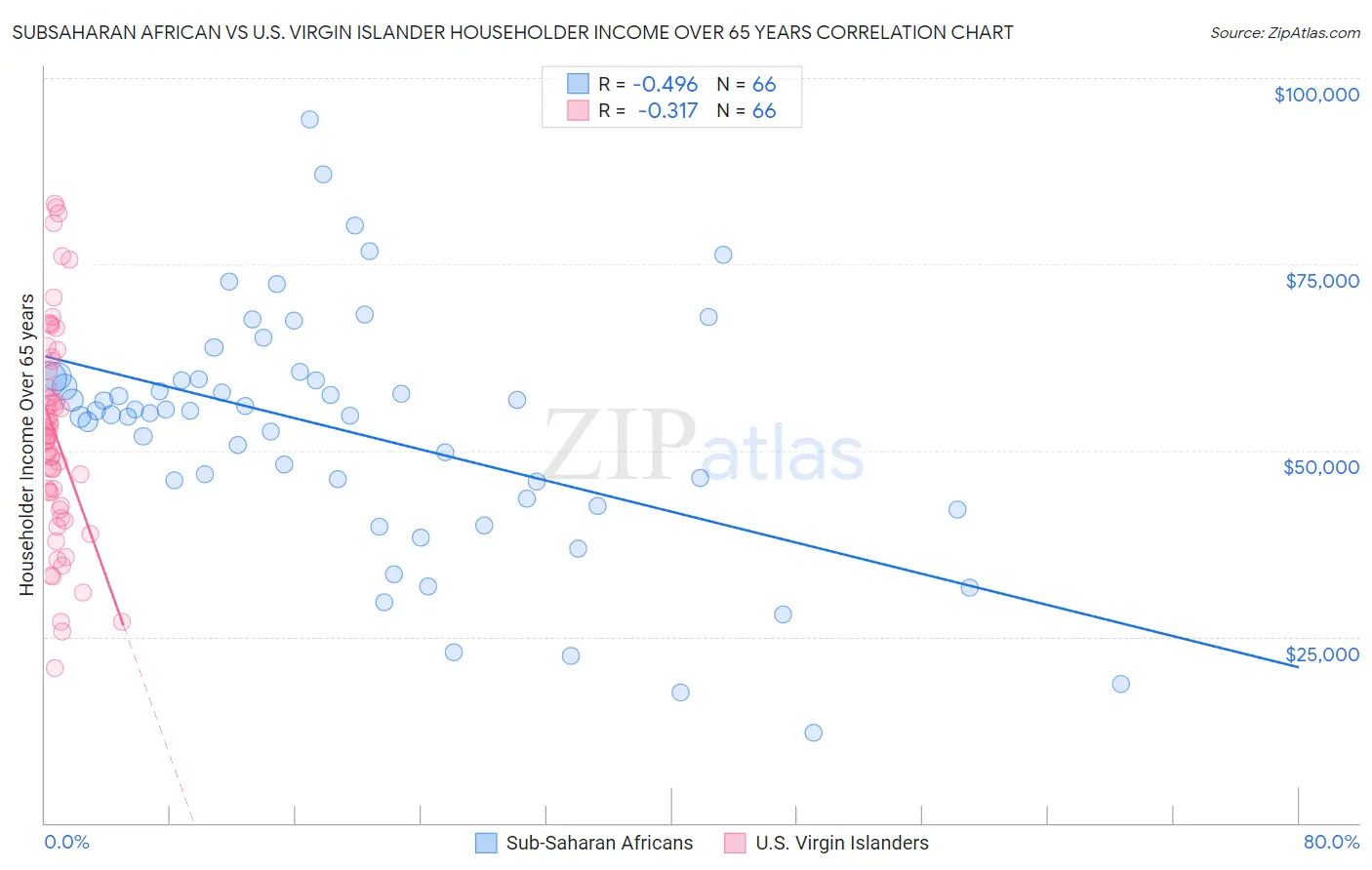 Subsaharan African vs U.S. Virgin Islander Householder Income Over 65 years