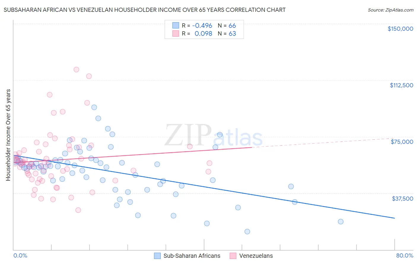 Subsaharan African vs Venezuelan Householder Income Over 65 years