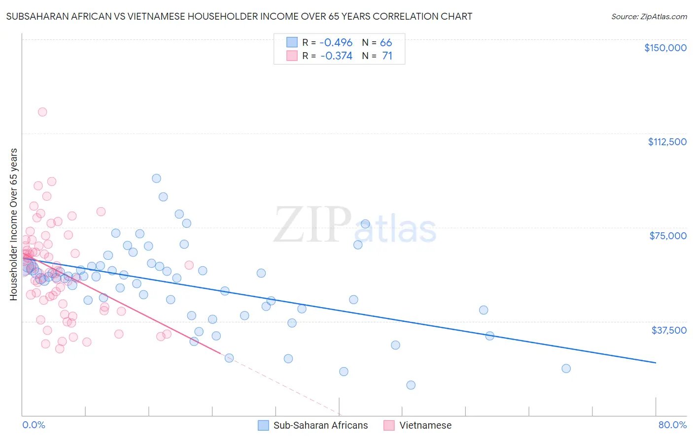 Subsaharan African vs Vietnamese Householder Income Over 65 years