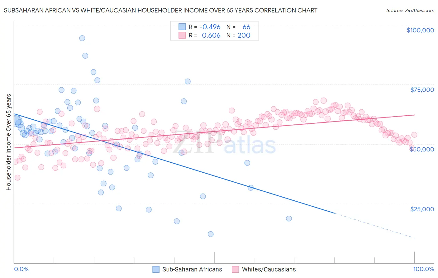 Subsaharan African vs White/Caucasian Householder Income Over 65 years