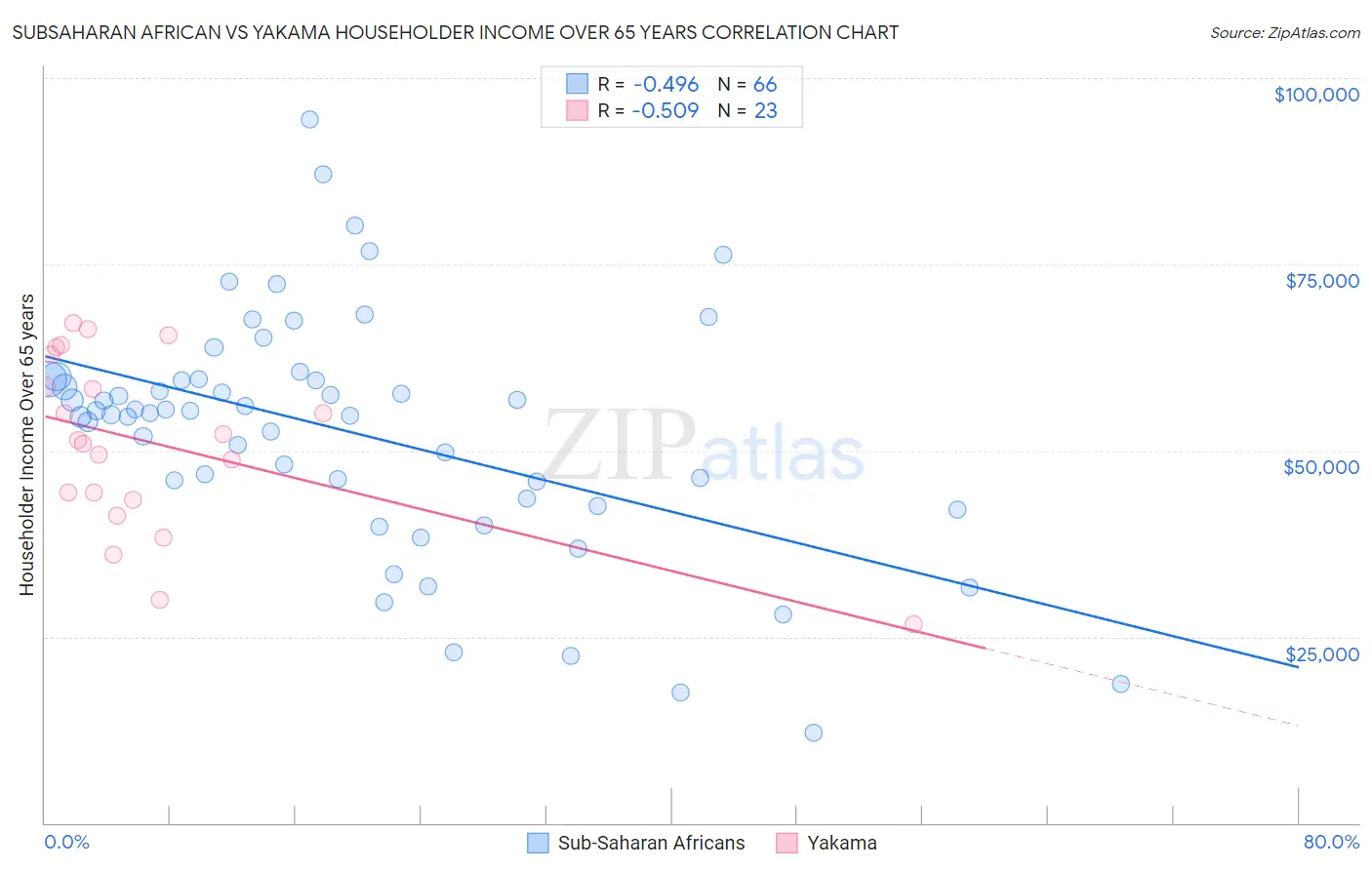 Subsaharan African vs Yakama Householder Income Over 65 years