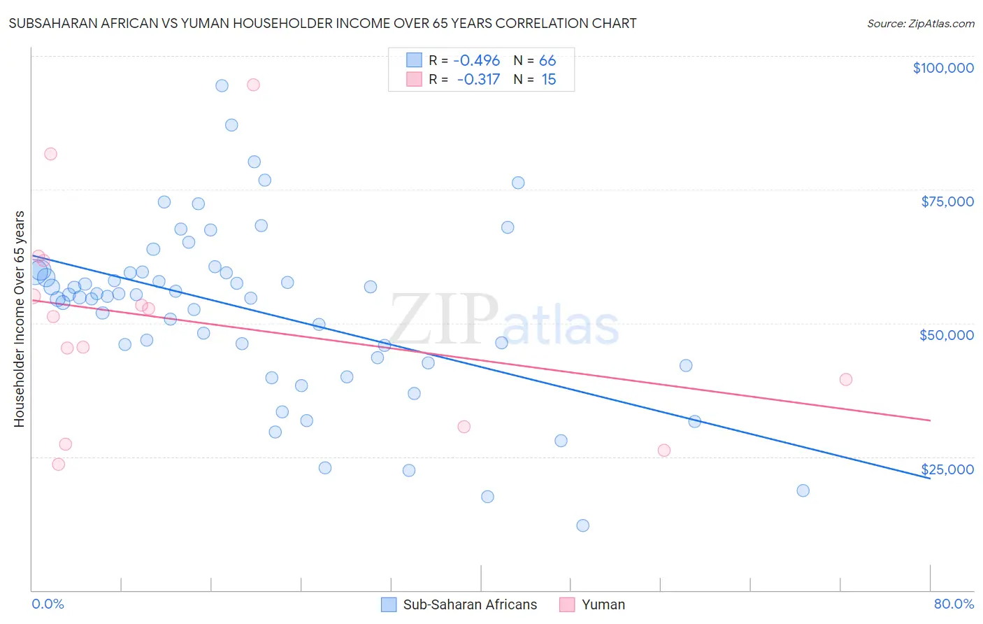 Subsaharan African vs Yuman Householder Income Over 65 years