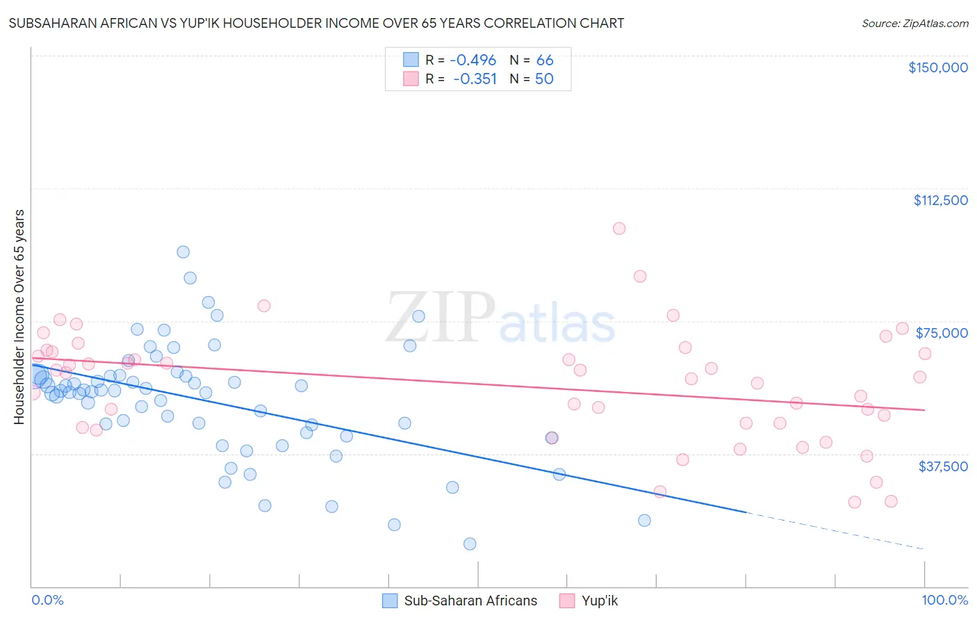 Subsaharan African vs Yup'ik Householder Income Over 65 years