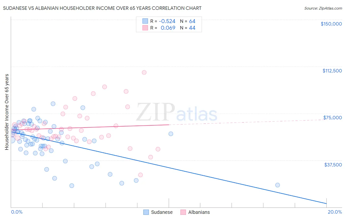 Sudanese vs Albanian Householder Income Over 65 years