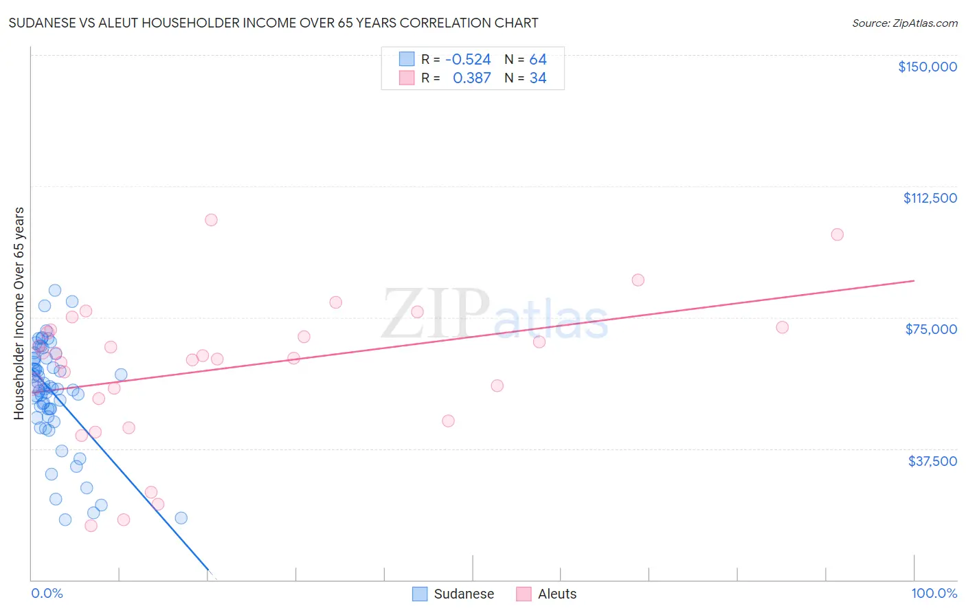 Sudanese vs Aleut Householder Income Over 65 years