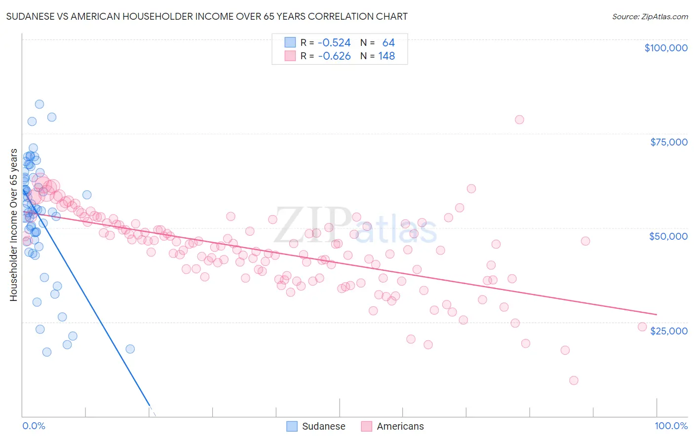 Sudanese vs American Householder Income Over 65 years