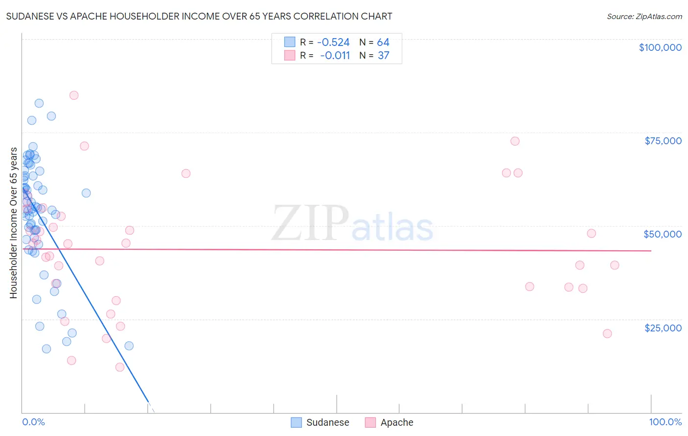 Sudanese vs Apache Householder Income Over 65 years