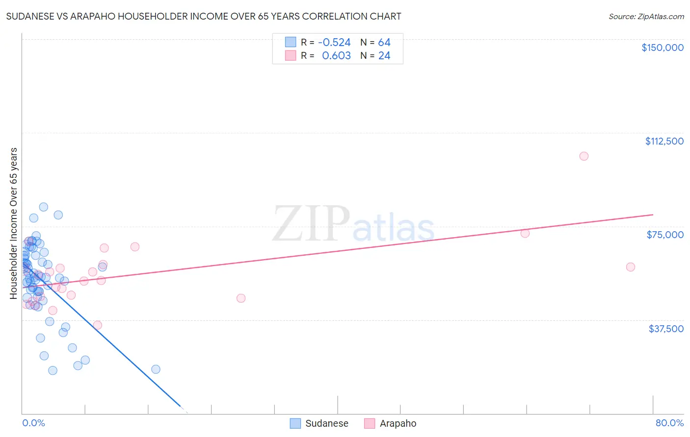 Sudanese vs Arapaho Householder Income Over 65 years