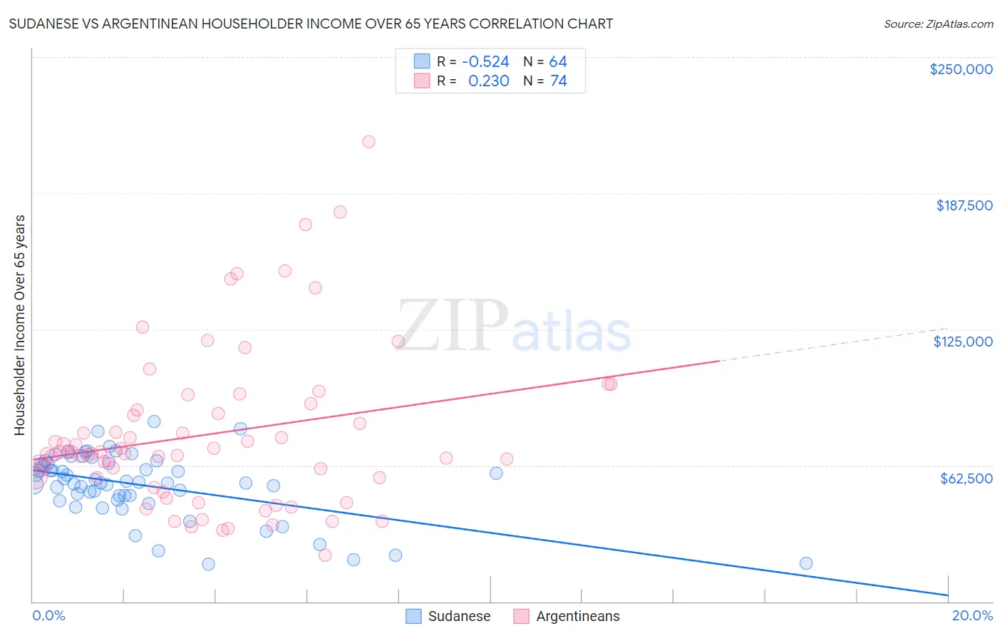 Sudanese vs Argentinean Householder Income Over 65 years
