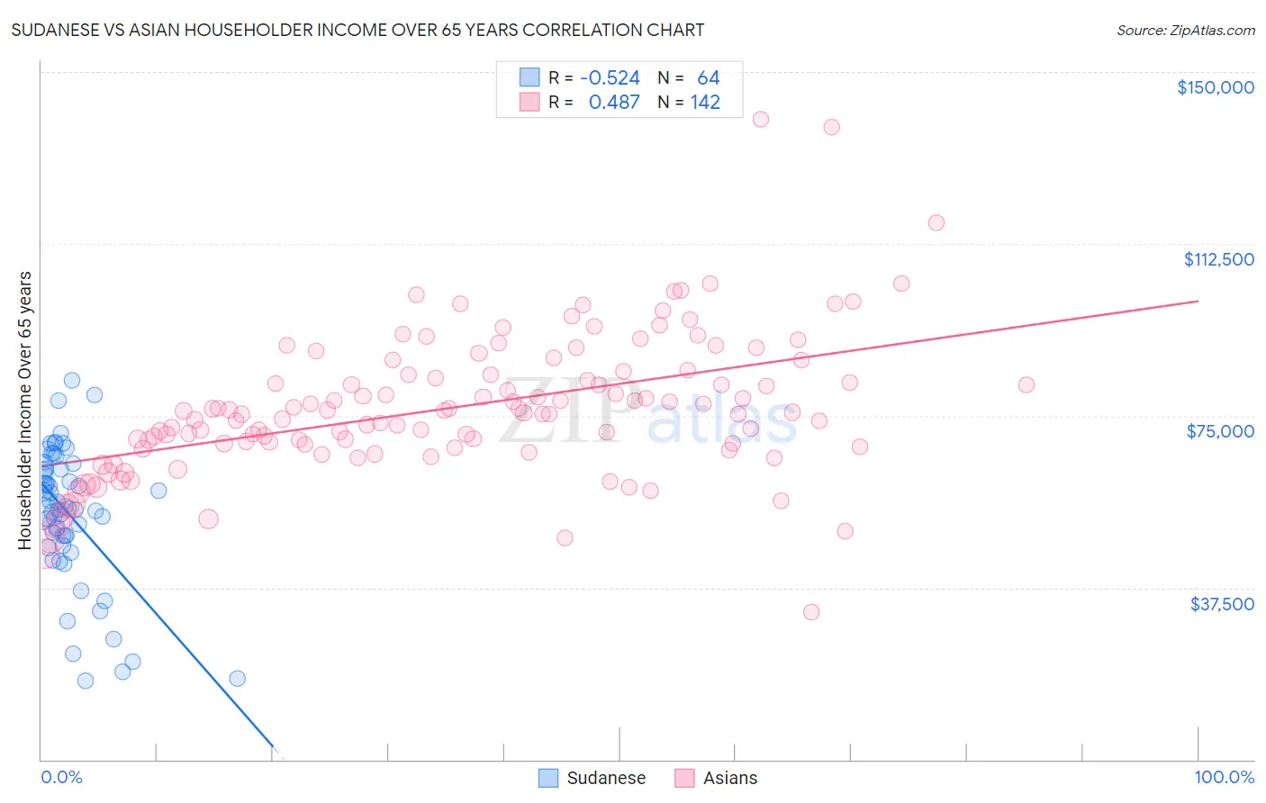 Sudanese vs Asian Householder Income Over 65 years